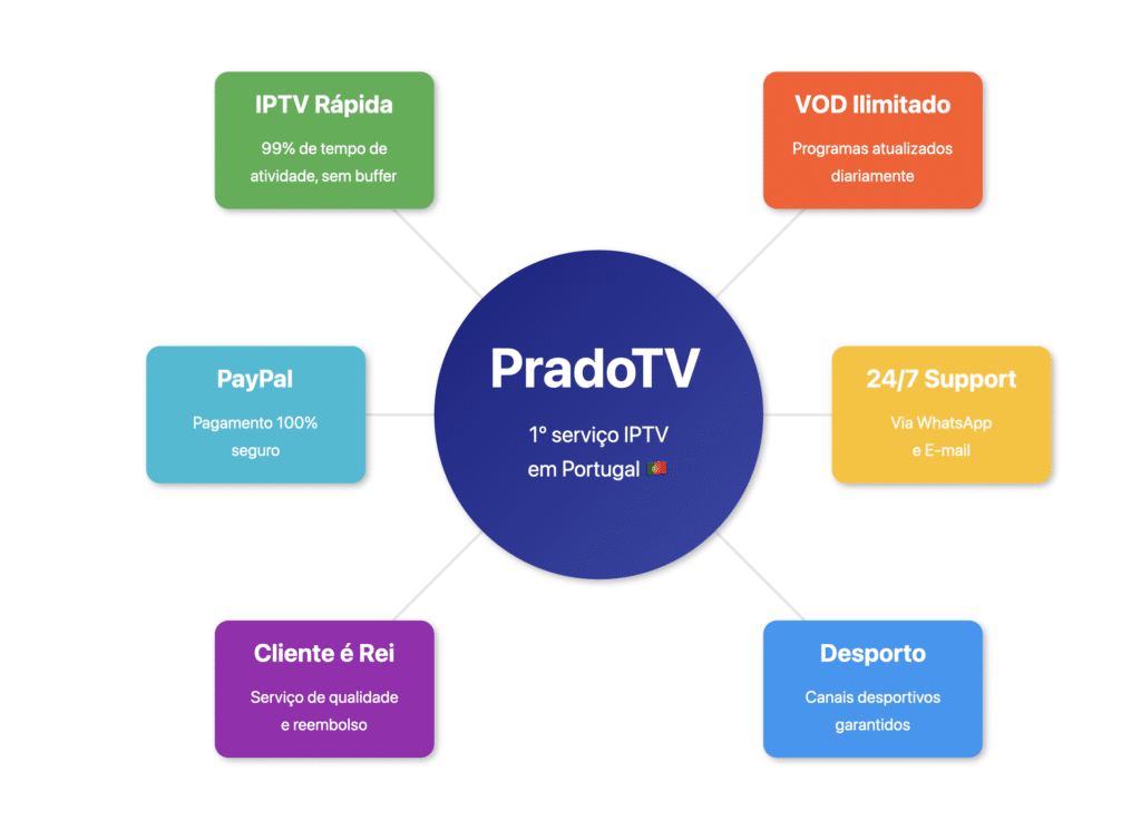 1º serviço IPTV em Portugal