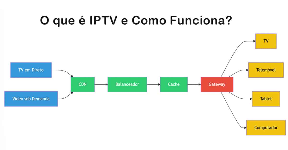 O que é IPTV? e Como Funciona IPTV?